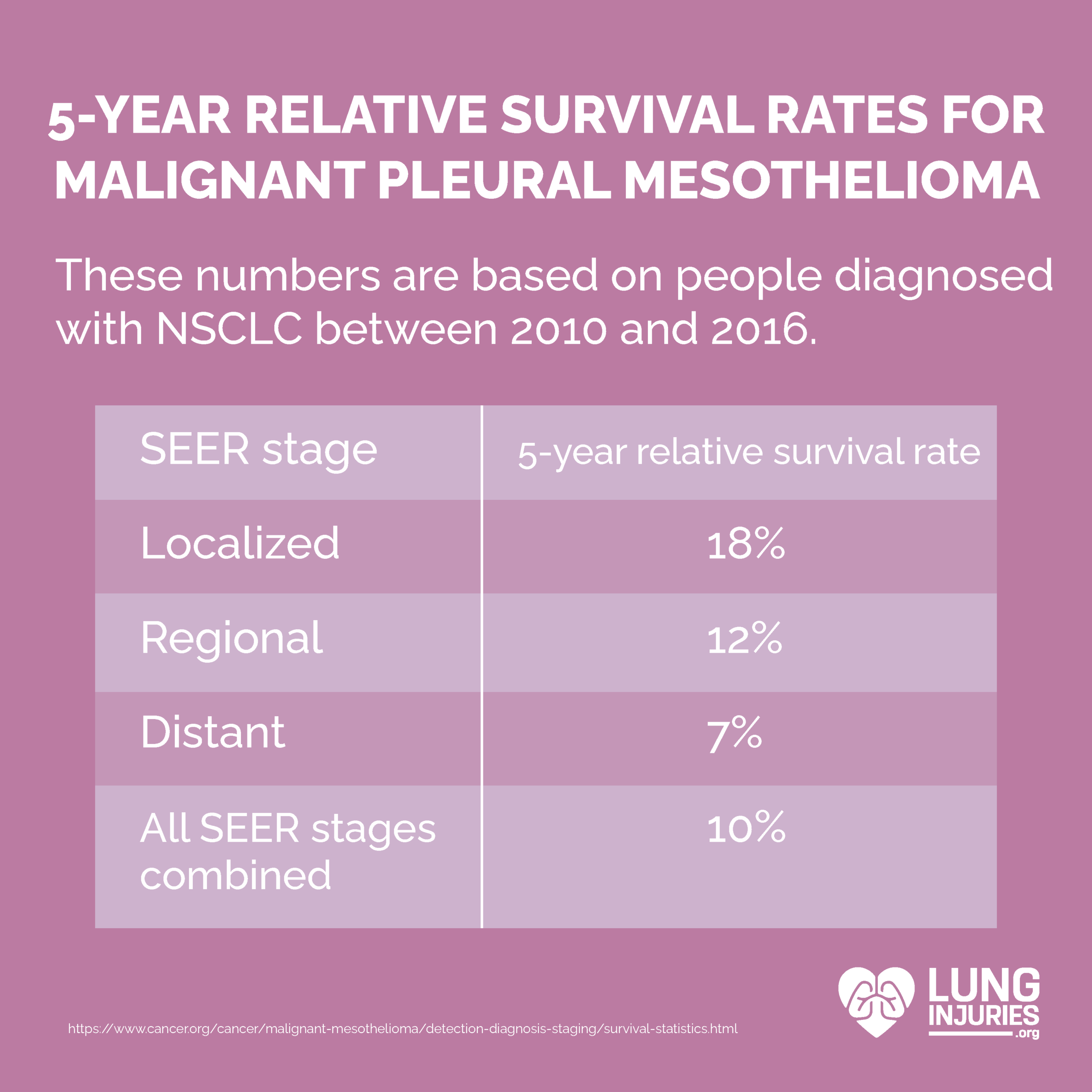 survival rates for mesothelioma