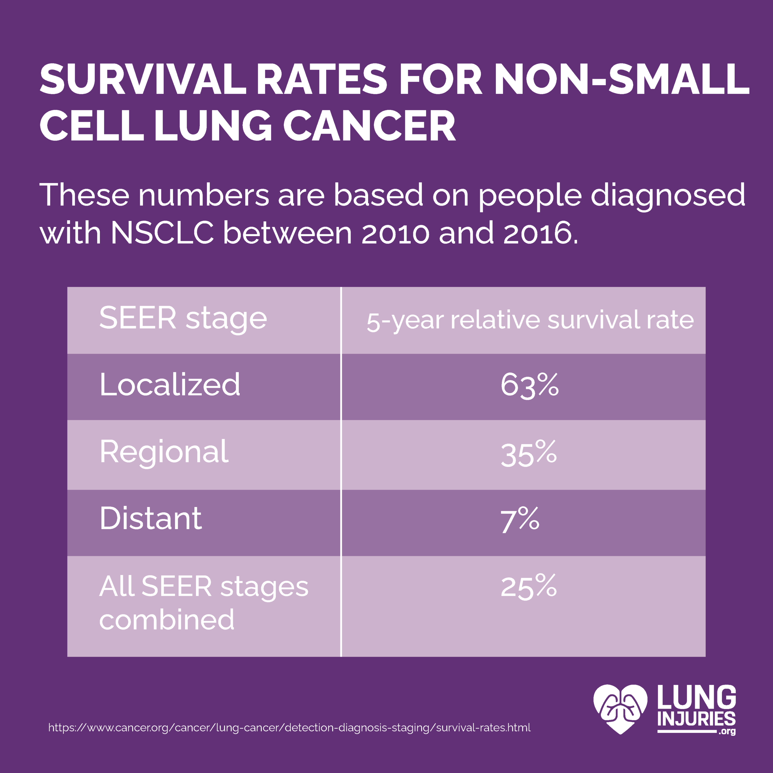 survival rates for non-small cell lung cancer