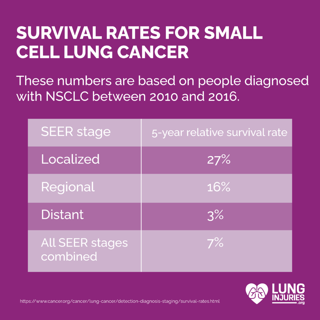 survival rates for small cell lung cancer